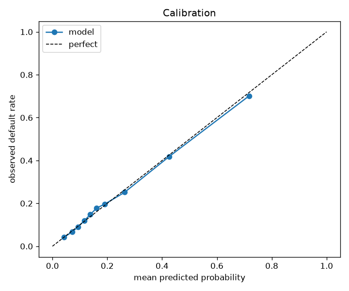 Gráfica con la curva de calibración pegada a la diagonal ideal